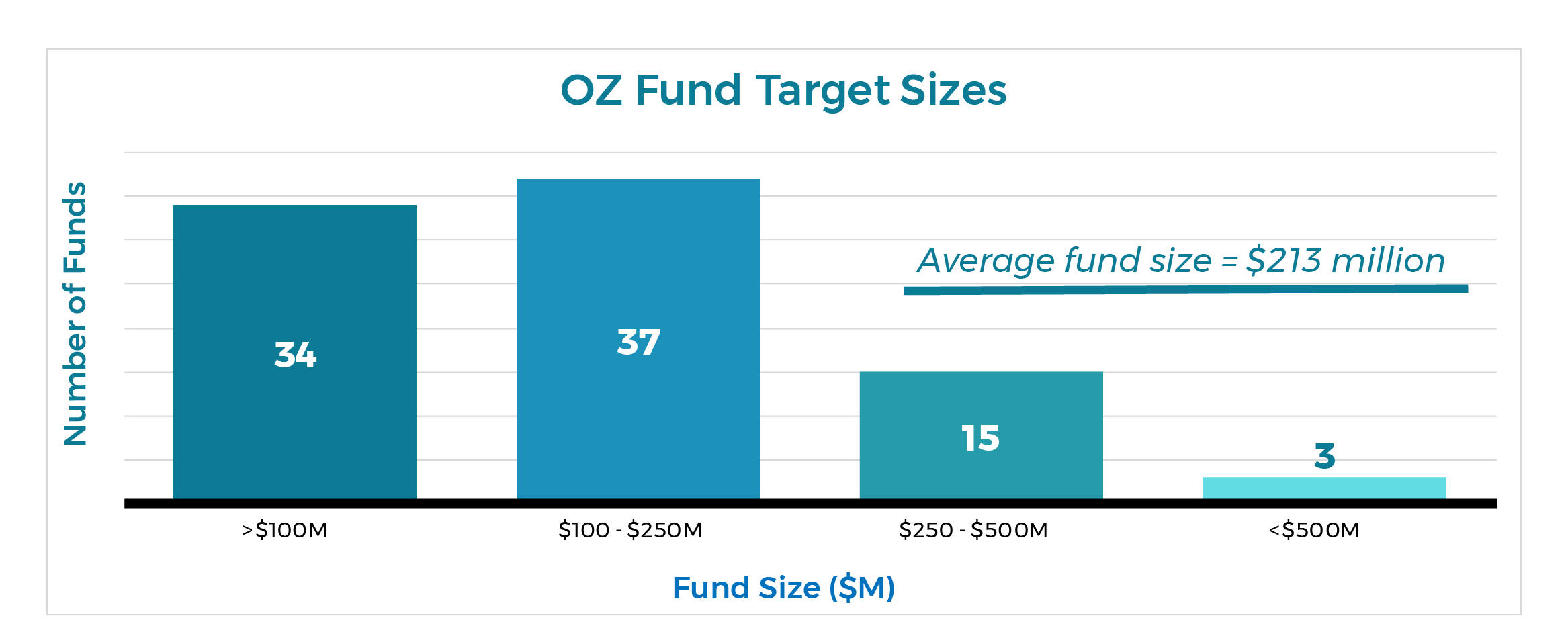02.22.2019 - NCSHA Opportunity Zones Charts_Fund Size - OZ Fund Investment
