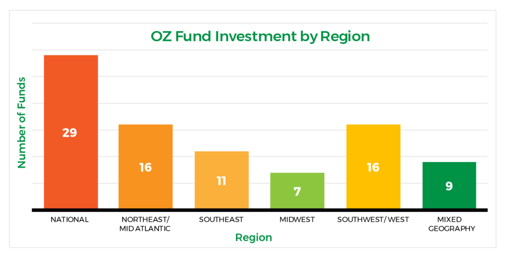 OZ Fund by Region