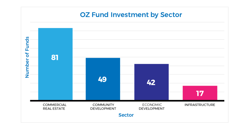 OZ Fund Investment by Sector