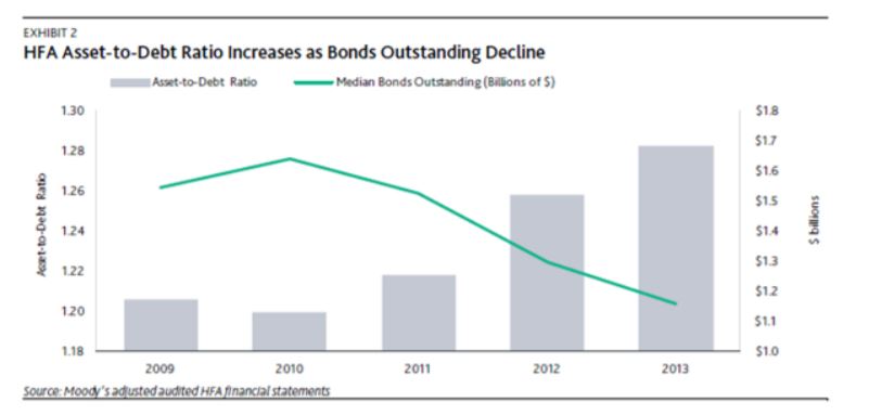 2014 Moody’s Report Highlights Positive HFA Economic Trends - 2