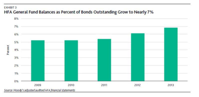 2014 Moody’s Report Highlights Positive HFA Economic Trends - 3