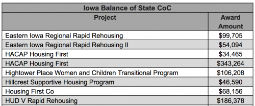 Iowa Finance Authority Table