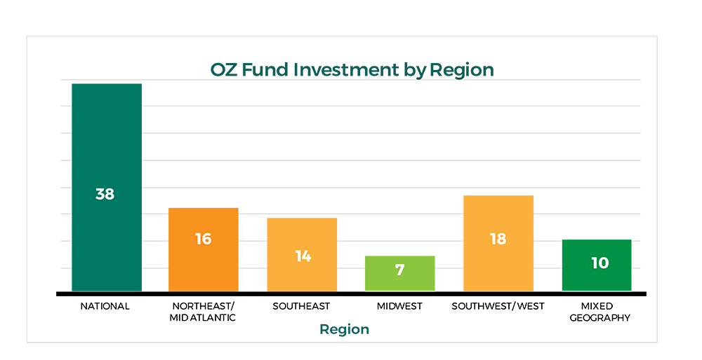 3.8.2019 NCSHA Opportunity Zones Charts_Region - OZ Fund Investment