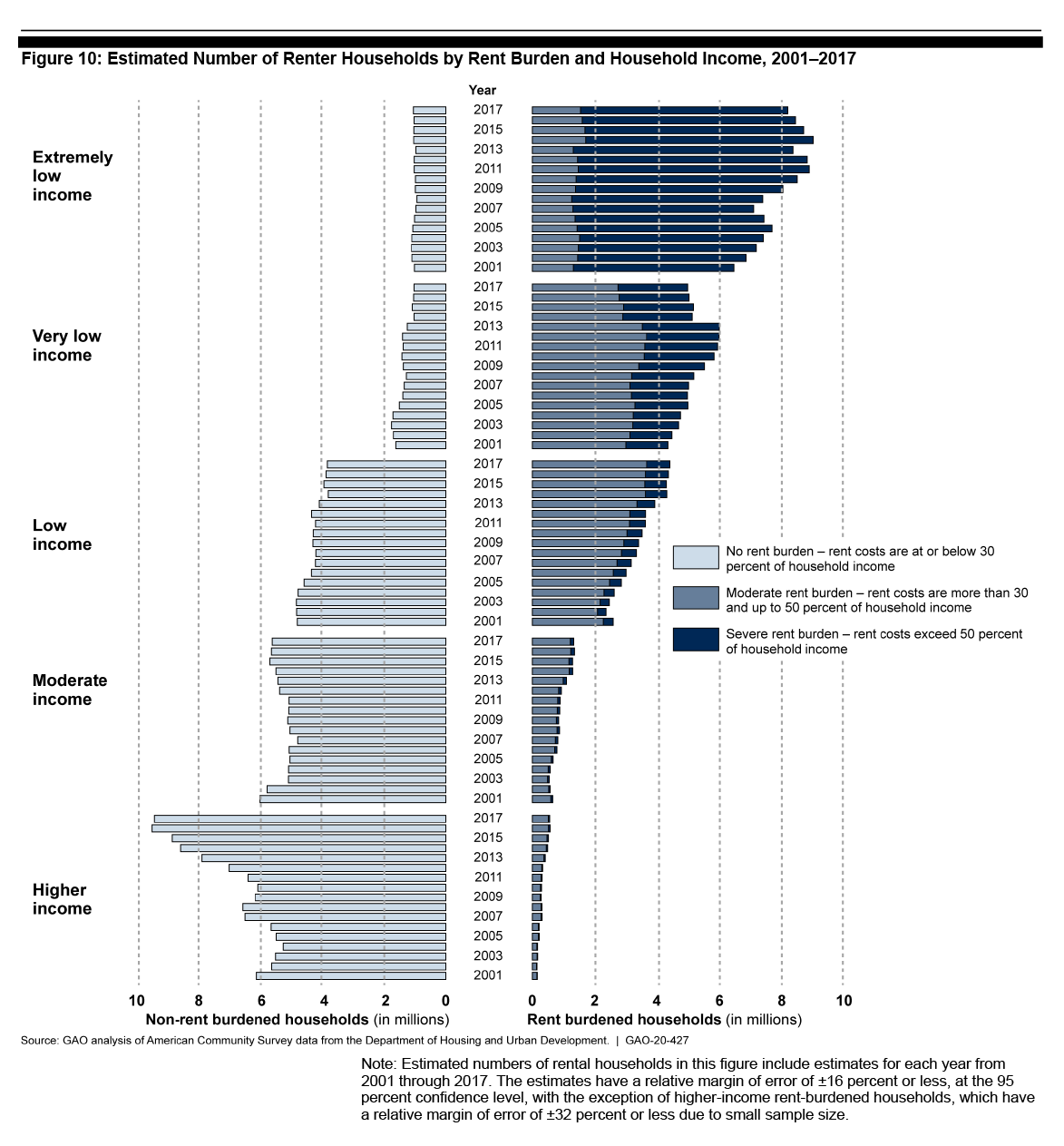 Estimated Number of Renter Households by Rent Burden and Household Income – 2001–2017