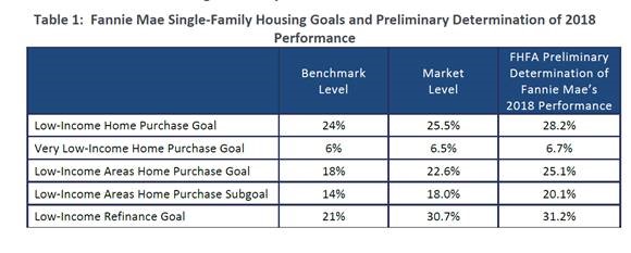FHFA Reports GSEs Met 2018 Affordable Housing Goals and Duty-to-Serve Requirements - Table 1