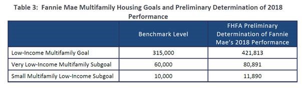 FHFA Reports GSEs Met 2018 Affordable Housing Goals and Duty-to-Serve Requirements - Table 3