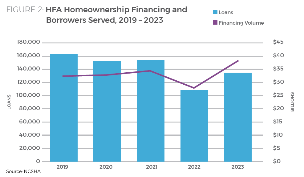 Figure 2 - HFA Homeownership Financing and Borrowers Served, 2019 – 2023