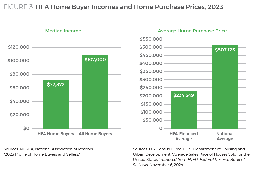 Figure 3 - HFA Home Buyer Incomes and Home Purchase Prices, 2023