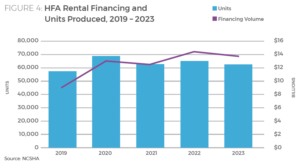 Figure 4: HFA Rental Financing and Units Produced, 2019 – 2023