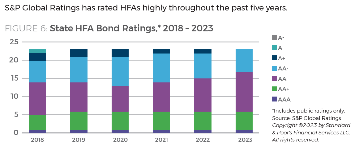 Figure 6 - State HFA Bond Ratings, 2018 – 2023