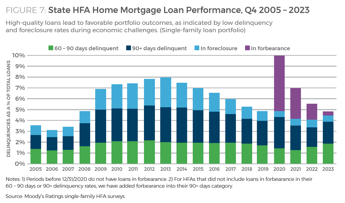 Figure 7 - State HFA Home Mortgage Loan Performance, Q4 2005 – 2023