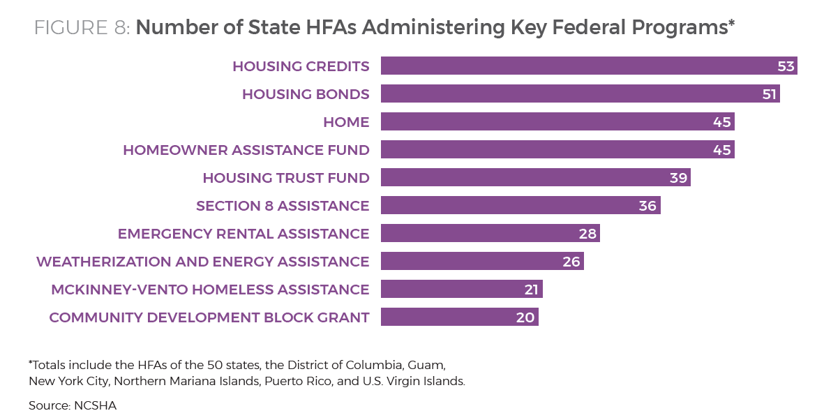 Figure 8 - Number of State HFAs Administering Key Federal Programs