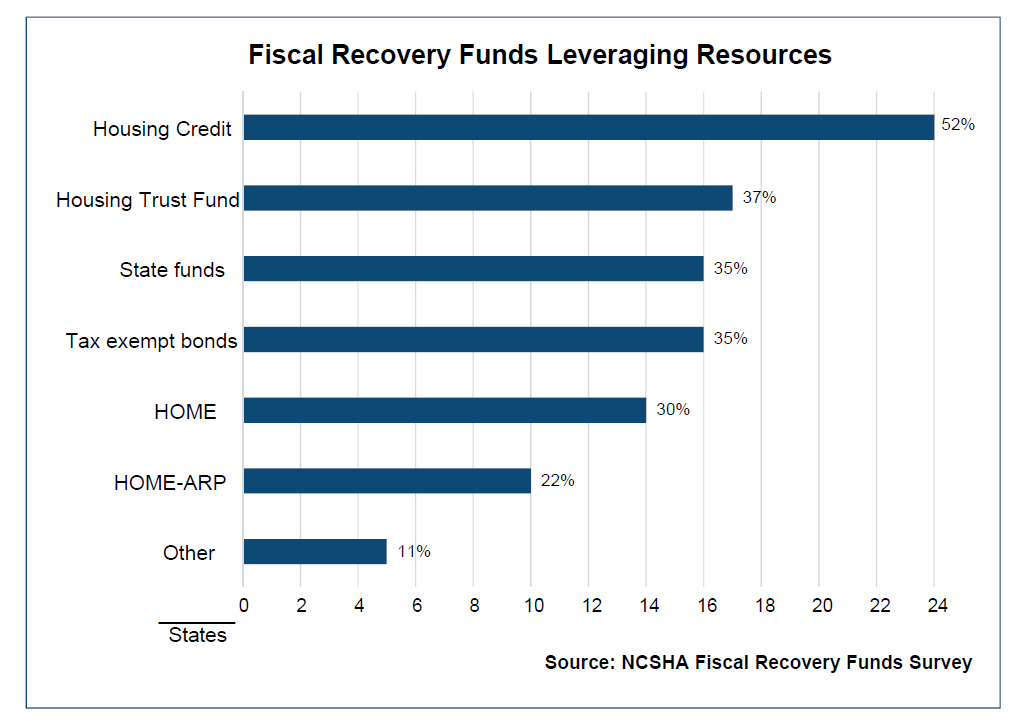 Fiscal Recovery Funds Leveraging Resources - Dec 2022 - Updated