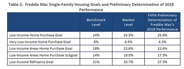 FHFA Reports GSEs Met 2018 Affordable Housing Goals and Duty-to-Serve Requirements - Table 2