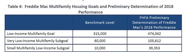 FHFA Reports GSEs Met 2018 Affordable Housing Goals and Duty-to-Serve Requirements - Table 4