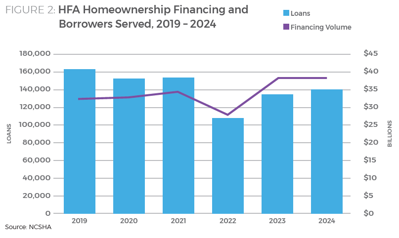 HFAs at the Center - Figure 2 - HFA Homeownership Financing and Borrowers Served, 2019 – 2024