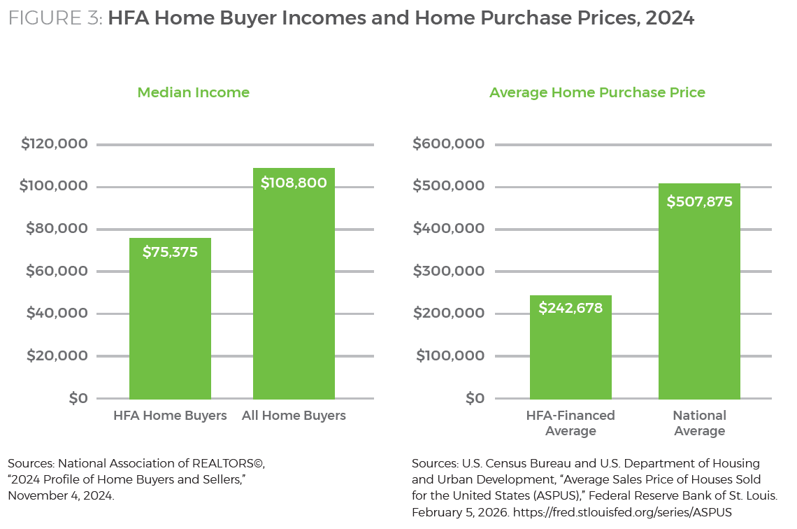 HFAs at the Center - Figure 3 - HFA Home Buyer Incomes and Home Purchase Prices, 2024