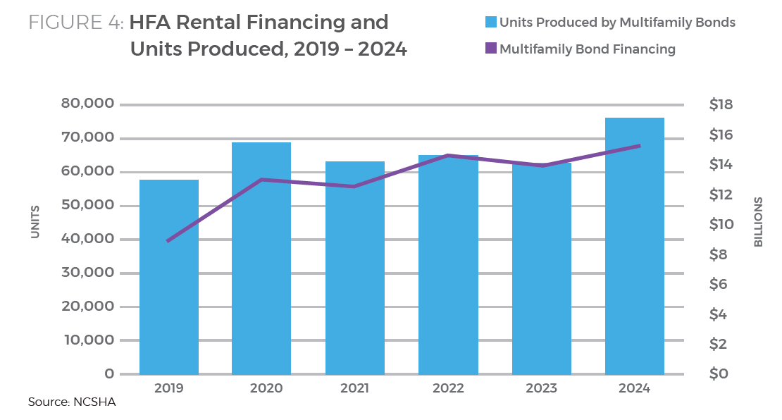 HFAs at the Center - Figure 4 - HFA Rental Financing and Units Produced, 2019 – 2024