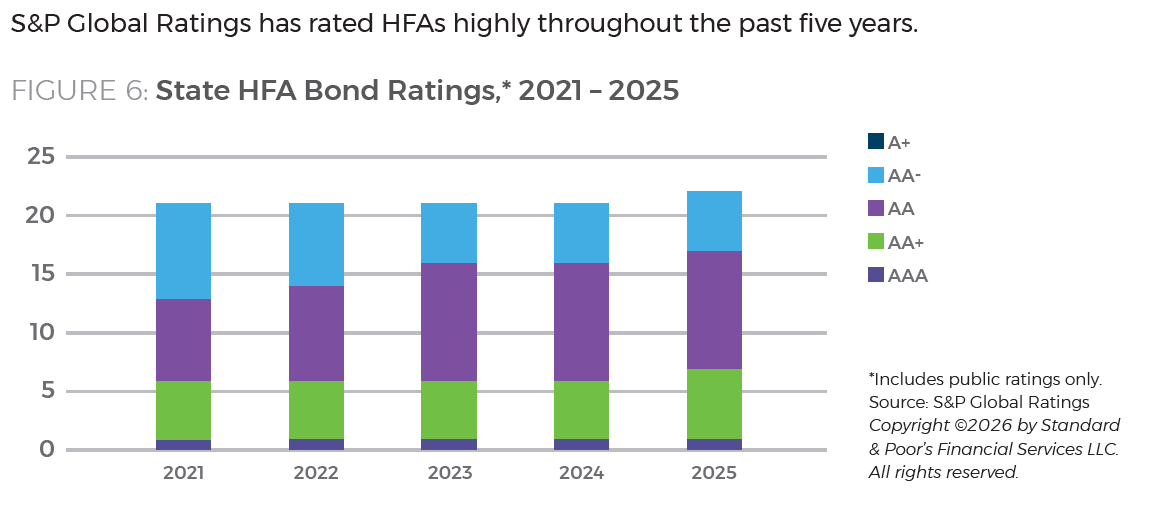 HFAs at the Center - Figure 6 - State HFA Bond Ratings, 2021 – 2025