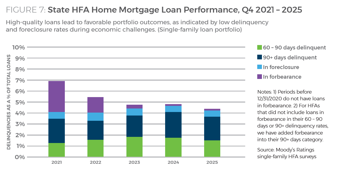 HFAs at the Center - Figure 7 - State HFA Home Mortgage Loan Performance, 2021 – 2025 - Updated