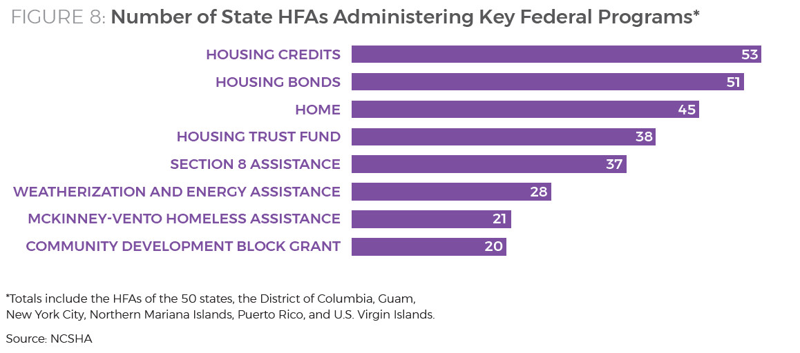 Figure 8 - Number of State HFAs Administering Key Federal Programs