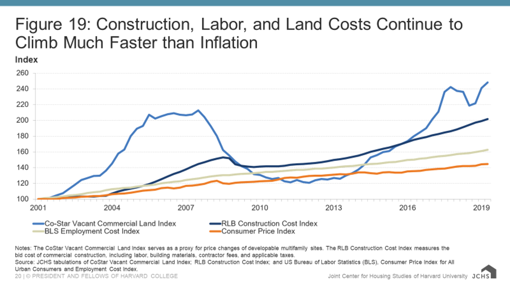 JCHS_Figure_Construction, Labor, and Land Cost