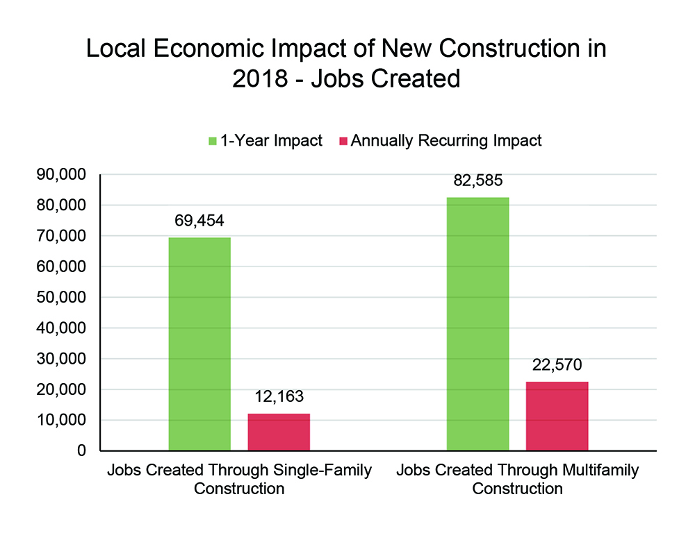 Local Economic Impact of New Construction in 2018 - Jobs Created