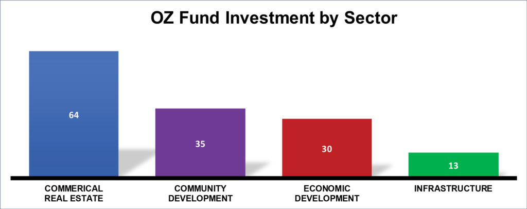 Opportunity Zone - OZ Fund Investment by Sector