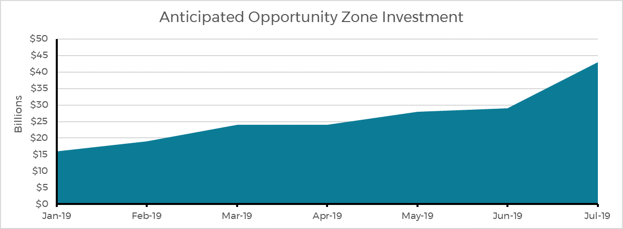 Opportunity Zone Fund Directory Update