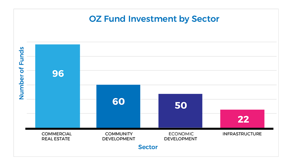 Opportunity Zone Fund Sector_March_8_2019