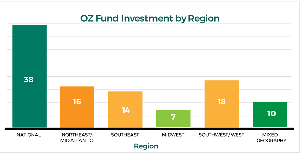 Opportunity Zone Region_March 8 2019