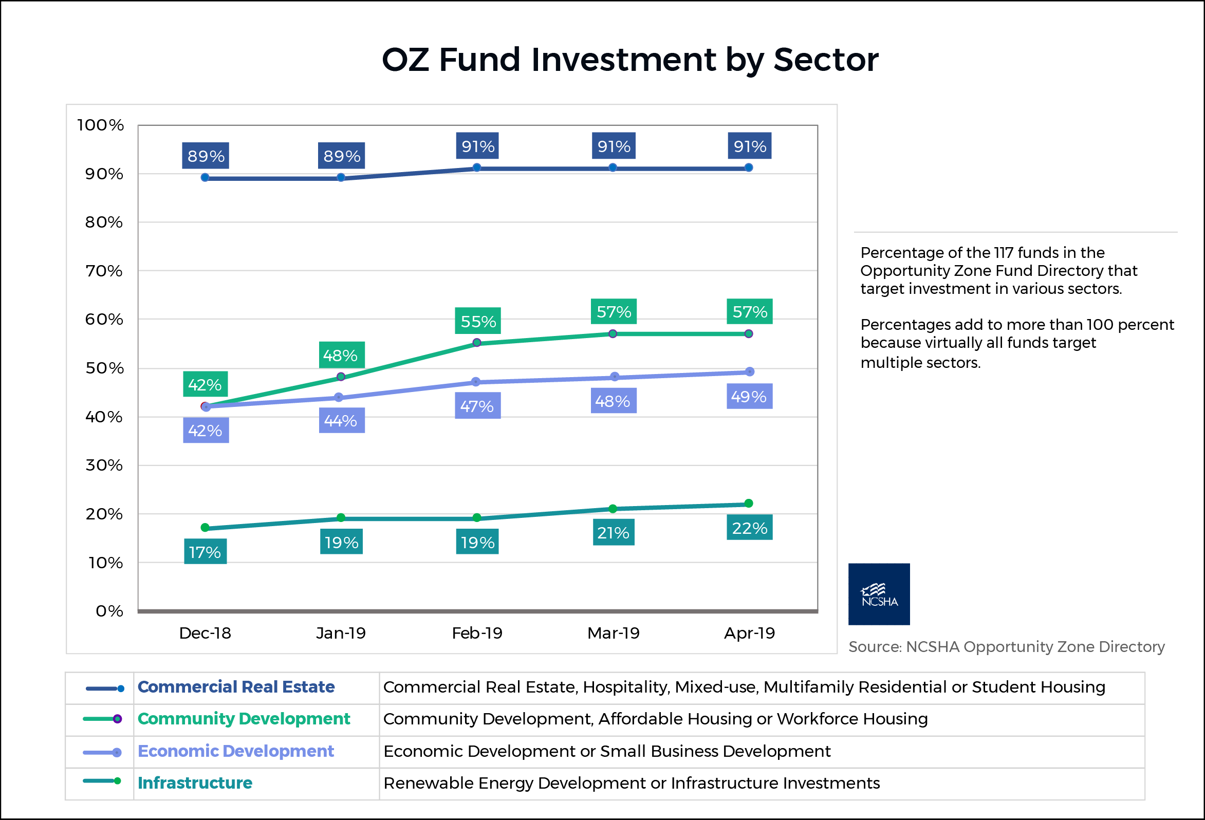Opportunity Zones Graph - April 4