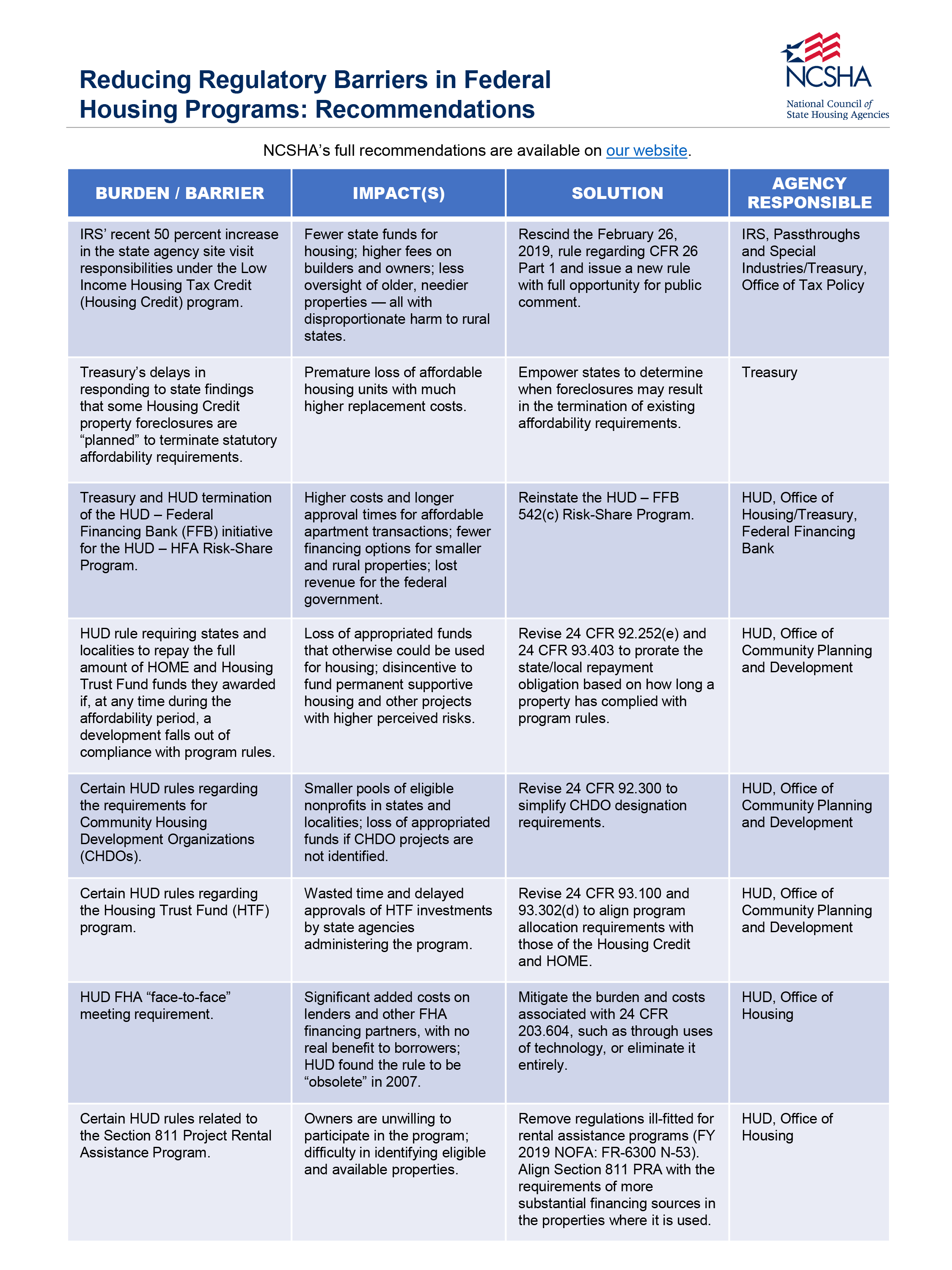 Reducing Regulatory Barriers in Federal Housing Programs: Summary of NCSHA’s Recommendations