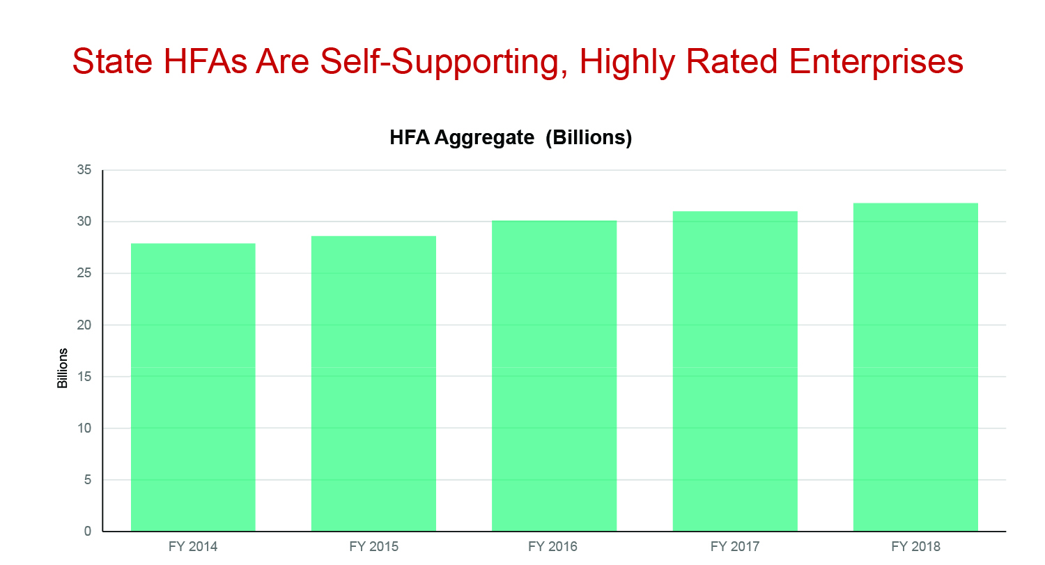 State HFAs Are Self-Supporting, Highly Rated Enterprises
