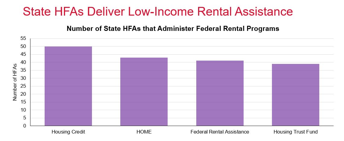 State HFAs Deliver Low-Income Rental Assistance-Update