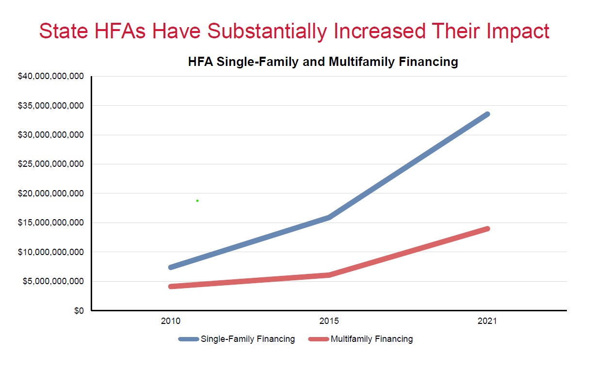 State HFAs Have Substantially Increased Their Impact