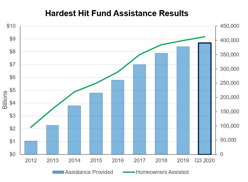 State HFAs Help the Unemployed Keep Their Homes-Update