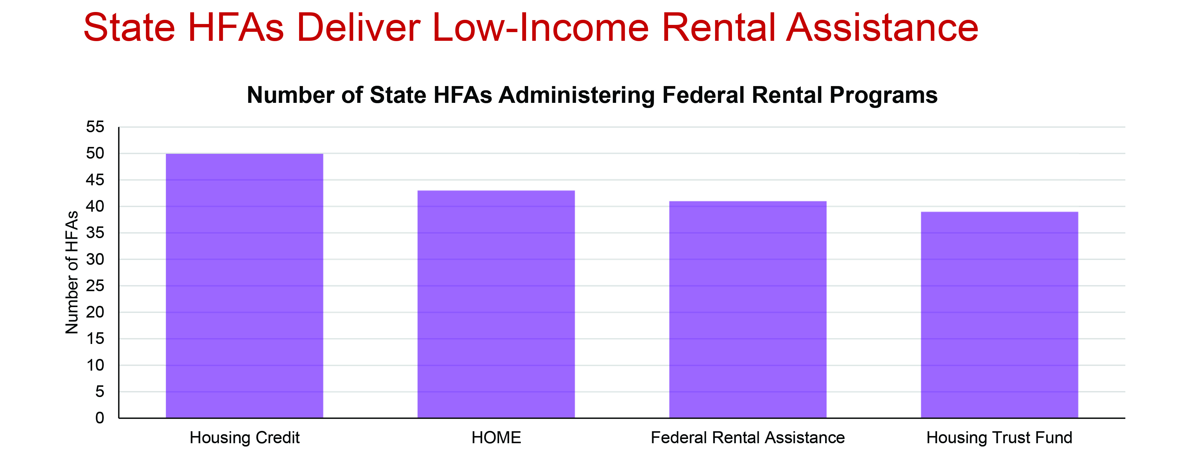 State HFAs Deliver Low-Income Rental Assistance