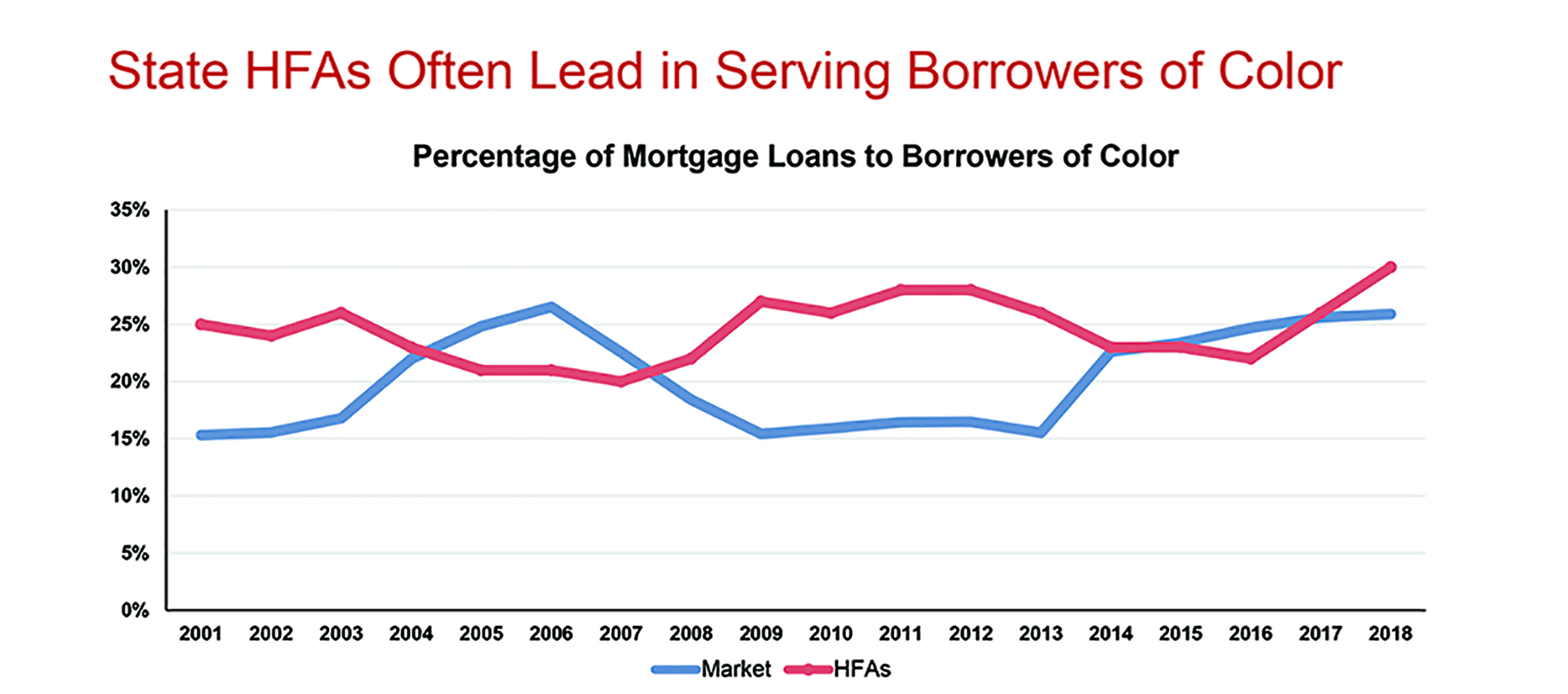 State HFAs Often Lead in Serving Borrowers of Color