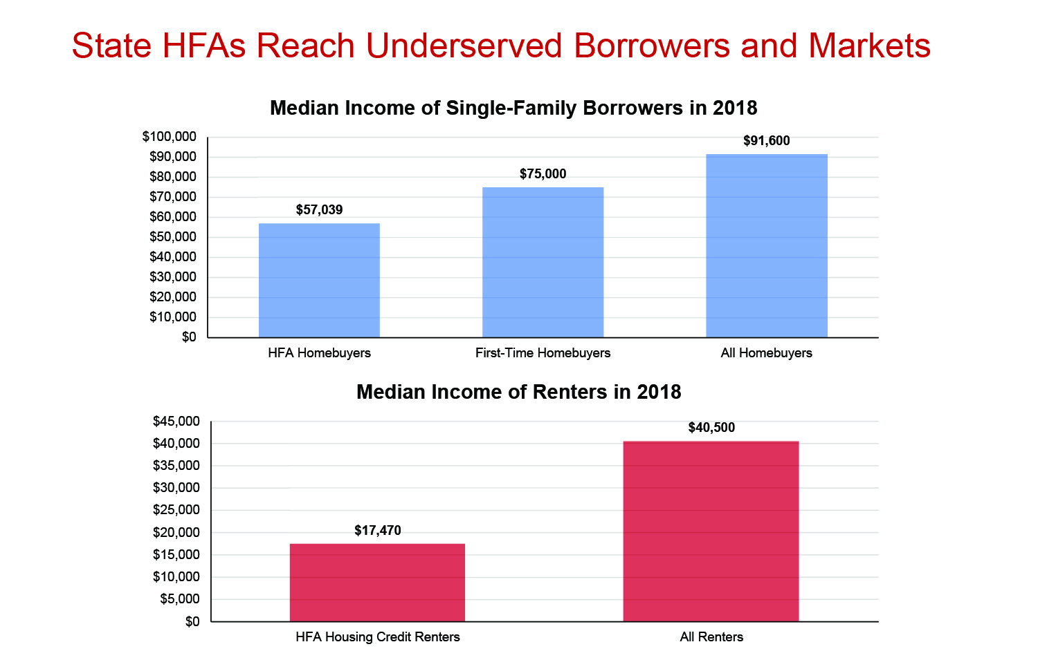 State HFAs Reach Underserved Borrowers and Markets