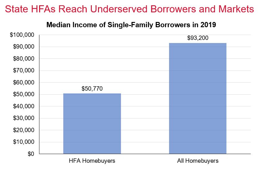 State HFAs Reach Underserved Borrowers and Markets-Borrowers-Update