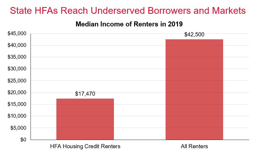 State HFAs Reach Underserved Borrowers and Markets-Renters-Update