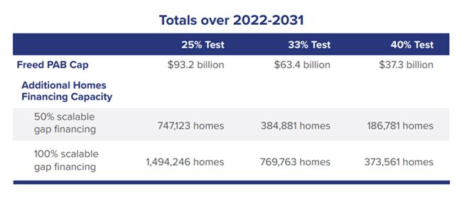 Totals over 2022-2031