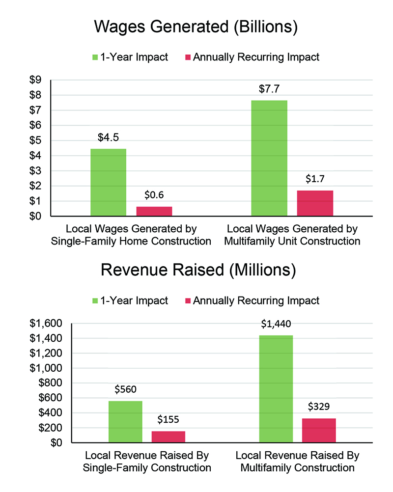 Wages Generated (Billions) and Revenue Raised (Millions)
