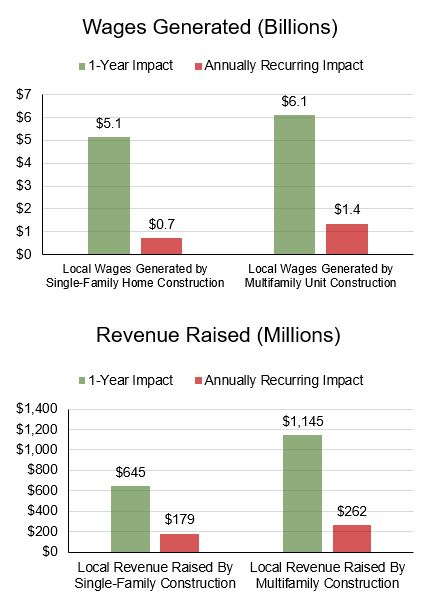 Wages Generated (Billions) and Revenue Raised (Millions)